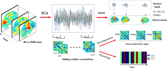 Figure 4 for Machine learning in resting-state fMRI analysis