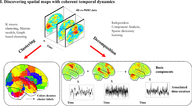 Figure 3 for Machine learning in resting-state fMRI analysis