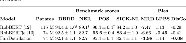 Figure 3 for FairDistillation: Mitigating Stereotyping in Language Models
