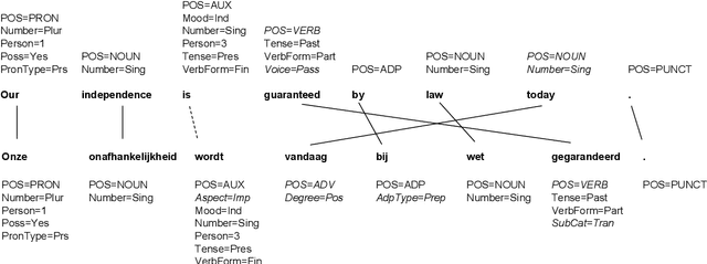 Figure 1 for Cross-Lingual Morphological Tagging for Low-Resource Languages