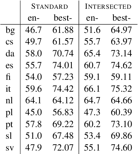 Figure 4 for Cross-Lingual Morphological Tagging for Low-Resource Languages