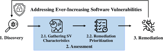 Figure 1 for Towards an Improved Understanding of Software Vulnerability Assessment Using Data-Driven Approaches