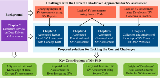 Figure 2 for Towards an Improved Understanding of Software Vulnerability Assessment Using Data-Driven Approaches