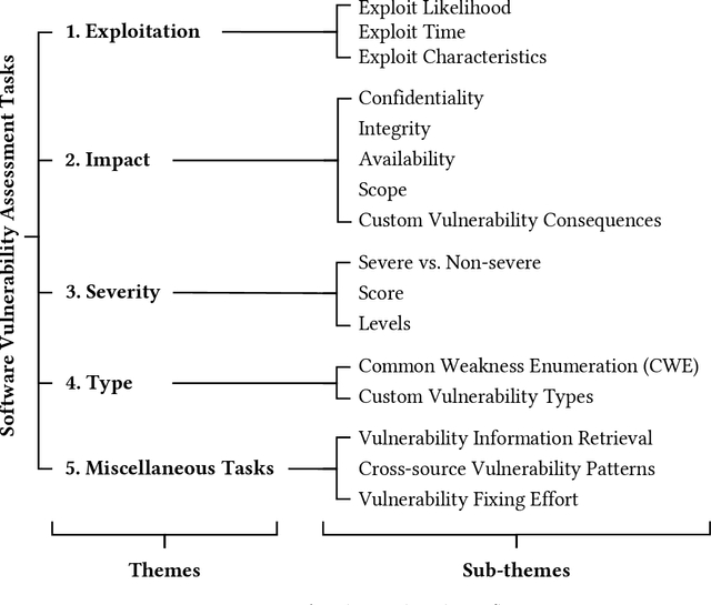 Figure 4 for Towards an Improved Understanding of Software Vulnerability Assessment Using Data-Driven Approaches