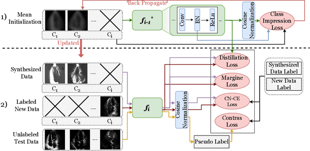 Figure 1 for Class Impression for Data-free Incremental Learning