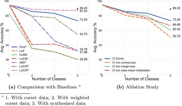 Figure 4 for Class Impression for Data-free Incremental Learning