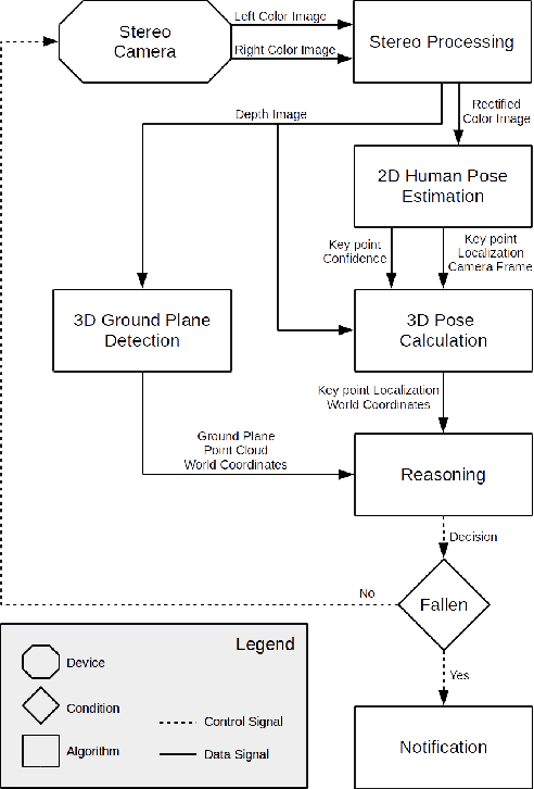Figure 2 for Vision-Based Fallen Person Detection for the Elderly