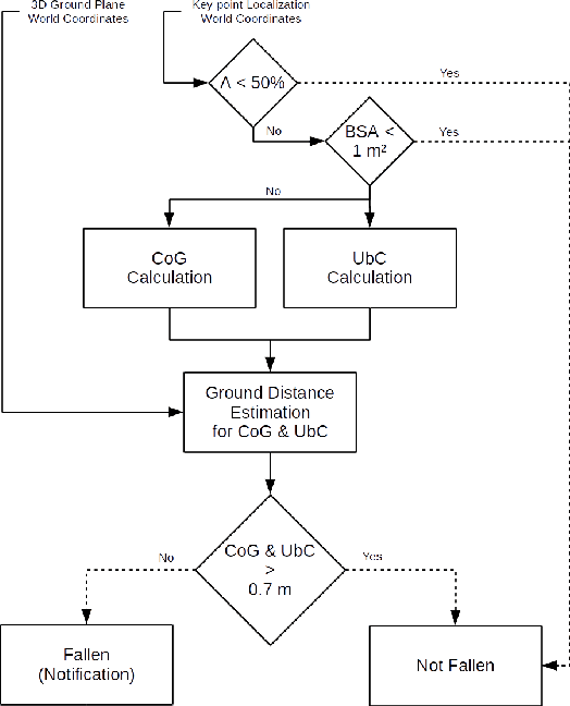 Figure 4 for Vision-Based Fallen Person Detection for the Elderly