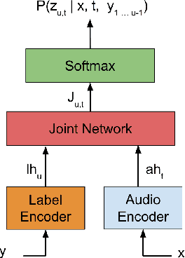 Figure 1 for Transformer Transducer: One Model Unifying Streaming and Non-streaming Speech Recognition