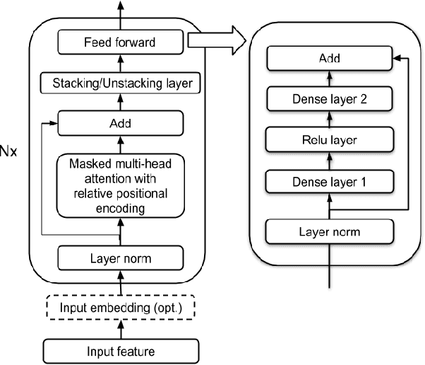 Figure 3 for Transformer Transducer: One Model Unifying Streaming and Non-streaming Speech Recognition
