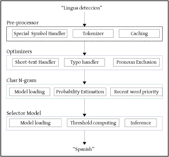 Figure 3 for Language Detection Engine for Multilingual Texting on Mobile Devices
