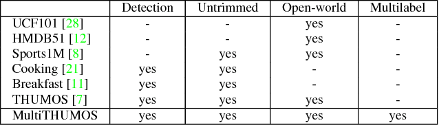 Figure 2 for Every Moment Counts: Dense Detailed Labeling of Actions in Complex Videos