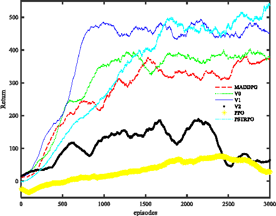 Figure 3 for Parameter Sharing Deep Deterministic Policy Gradient for Cooperative Multi-agent Reinforcement Learning