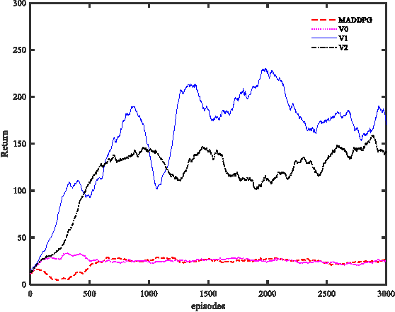 Figure 4 for Parameter Sharing Deep Deterministic Policy Gradient for Cooperative Multi-agent Reinforcement Learning
