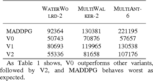 Figure 2 for Parameter Sharing Deep Deterministic Policy Gradient for Cooperative Multi-agent Reinforcement Learning