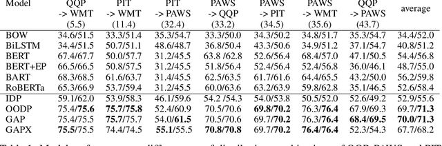 Figure 2 for GAPX: Generalized Autoregressive Paraphrase-Identification X