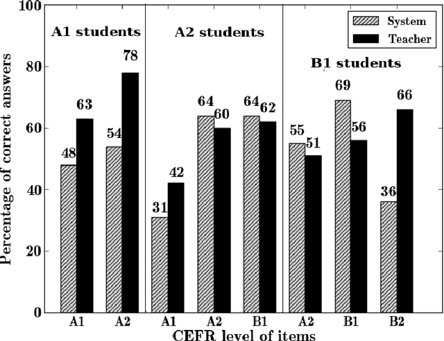 Figure 4 for Candidate sentence selection for language learning exercises: from a comprehensive framework to an empirical evaluation
