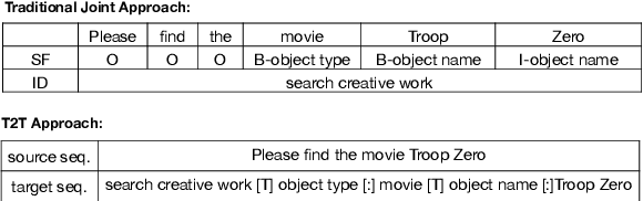 Figure 1 for A Joint and Domain-Adaptive Approach to Spoken Language Understanding