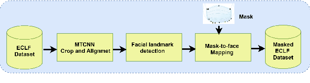 Figure 2 for Longitudinal Analysis of Mask and No-Mask on Child Face Recognition