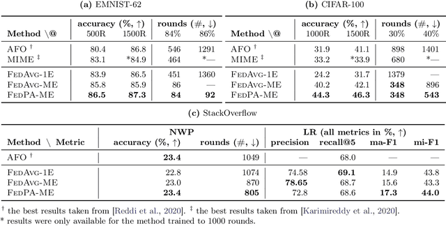 Figure 4 for Federated Learning via Posterior Averaging: A New Perspective and Practical Algorithms