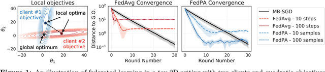 Figure 1 for Federated Learning via Posterior Averaging: A New Perspective and Practical Algorithms