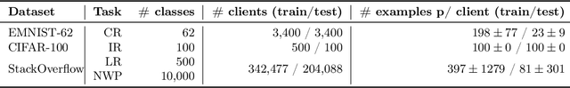 Figure 2 for Federated Learning via Posterior Averaging: A New Perspective and Practical Algorithms