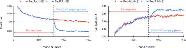 Figure 3 for Federated Learning via Posterior Averaging: A New Perspective and Practical Algorithms