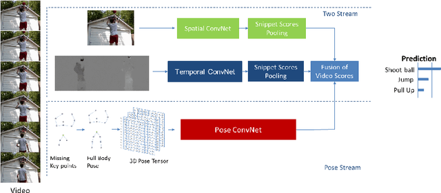 Figure 1 for Multi-Modal Three-Stream Network for Action Recognition