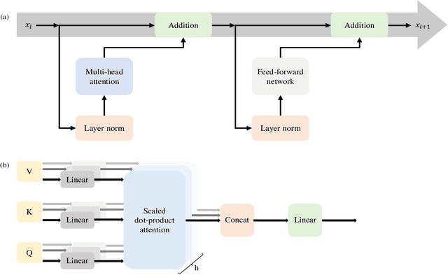 Figure 2 for Decoding High-level Imagined Speech using Attention-based Deep Neural Networks