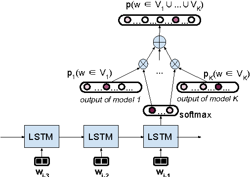 Figure 1 for LSTM-based Mixture-of-Experts for Knowledge-Aware Dialogues