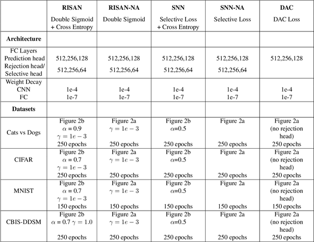 Figure 2 for RISAN: Robust Instance Specific Abstention Network