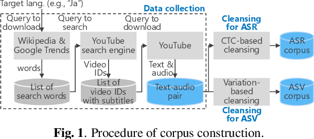 Figure 1 for JTubeSpeech: corpus of Japanese speech collected from YouTube for speech recognition and speaker verification