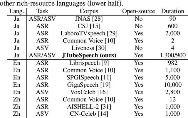 Figure 4 for JTubeSpeech: corpus of Japanese speech collected from YouTube for speech recognition and speaker verification