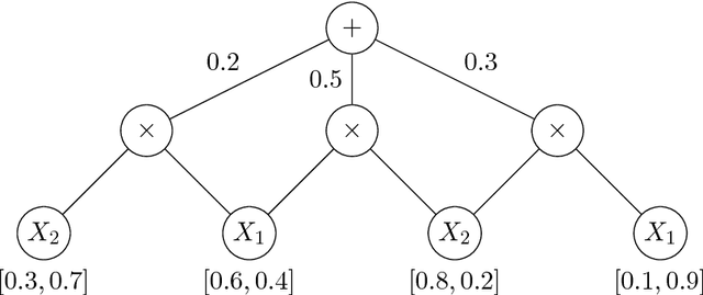 Figure 2 for Approximation Complexity of Maximum A Posteriori Inference in Sum-Product Networks
