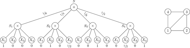Figure 3 for Approximation Complexity of Maximum A Posteriori Inference in Sum-Product Networks