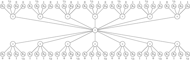 Figure 4 for Approximation Complexity of Maximum A Posteriori Inference in Sum-Product Networks