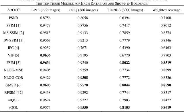 Figure 2 for A Shift-insensitive Full Reference Image Quality Assessment Model Based on Quadratic Sum of Gradient Magnitude and LOG signals