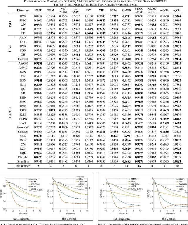 Figure 4 for A Shift-insensitive Full Reference Image Quality Assessment Model Based on Quadratic Sum of Gradient Magnitude and LOG signals