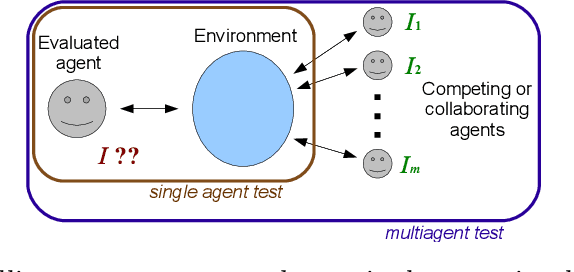 Figure 1 for On the influence of intelligence in (social) intelligence testing environments