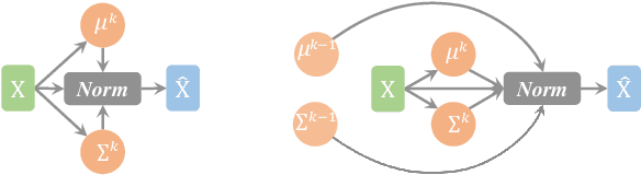Figure 1 for Batch Kalman Normalization: Towards Training Deep Neural Networks with Micro-Batches
