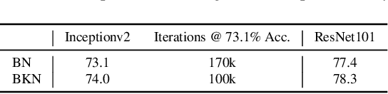 Figure 2 for Batch Kalman Normalization: Towards Training Deep Neural Networks with Micro-Batches