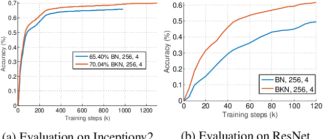 Figure 4 for Batch Kalman Normalization: Towards Training Deep Neural Networks with Micro-Batches