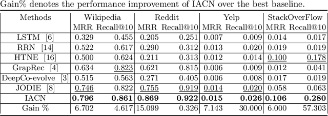 Figure 2 for IACN: Influence-aware and Attention-based Co-evolutionary Network for Recommendation