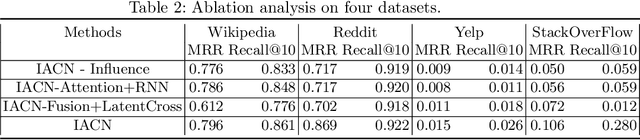 Figure 4 for IACN: Influence-aware and Attention-based Co-evolutionary Network for Recommendation