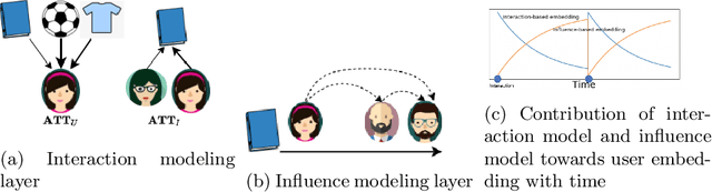 Figure 1 for IACN: Influence-aware and Attention-based Co-evolutionary Network for Recommendation