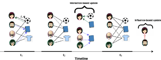 Figure 3 for IACN: Influence-aware and Attention-based Co-evolutionary Network for Recommendation