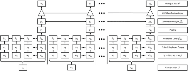Figure 2 for Dialogue Act Sequence Labeling using Hierarchical encoder with CRF