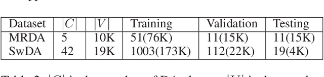 Figure 3 for Dialogue Act Sequence Labeling using Hierarchical encoder with CRF