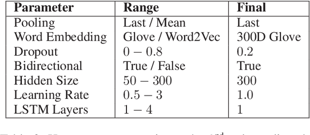 Figure 4 for Dialogue Act Sequence Labeling using Hierarchical encoder with CRF