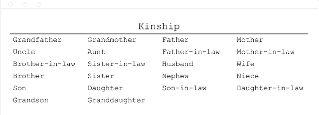 Figure 2 for Differentiable Reasoning over Long Stories -- Assessing Systematic Generalisation in Neural Models
